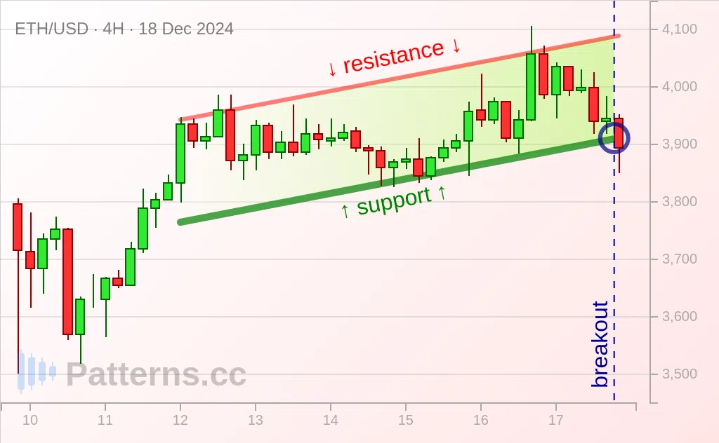 Ethereum: Canale ascendente 18/12/2024