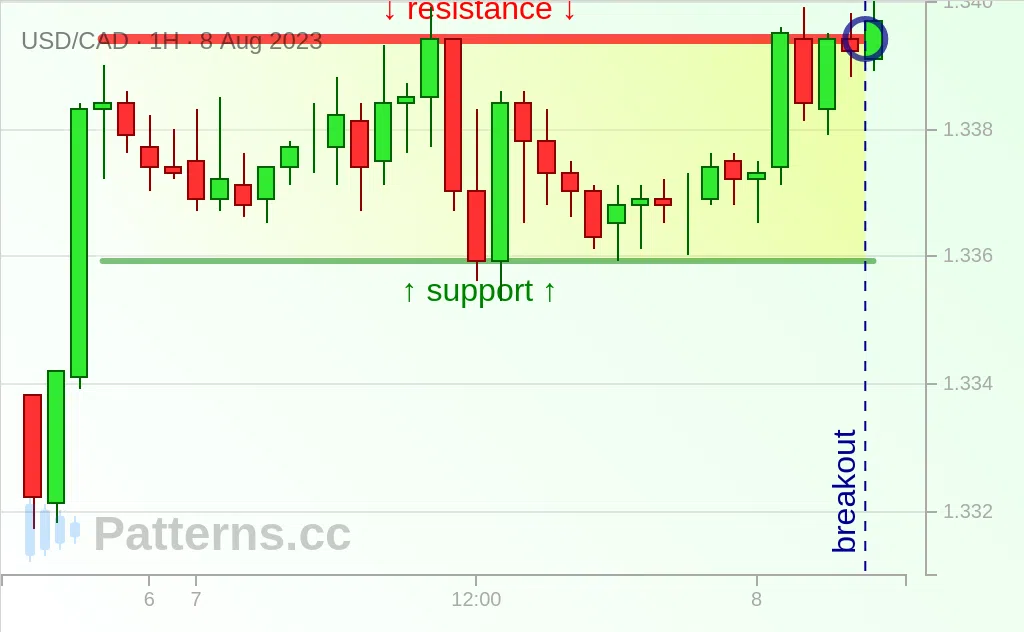 USD/CAD: 上昇・長方形パターン 2023/08/08