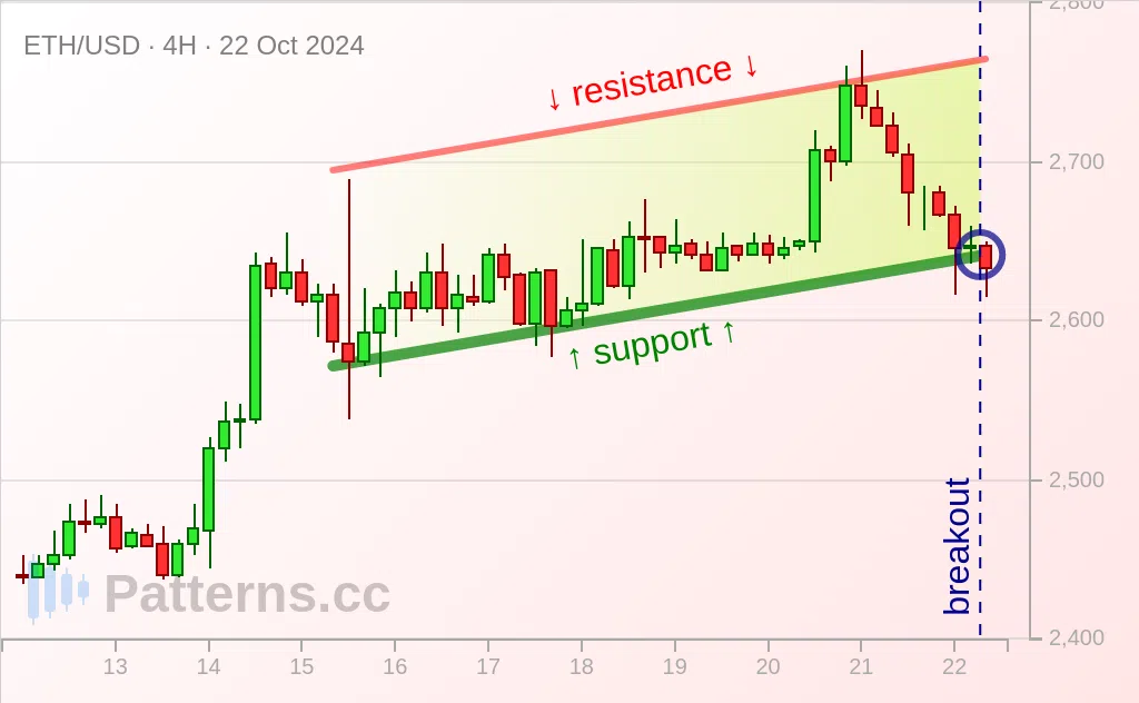 Ethereum: Canale ascendente 22/10/2024