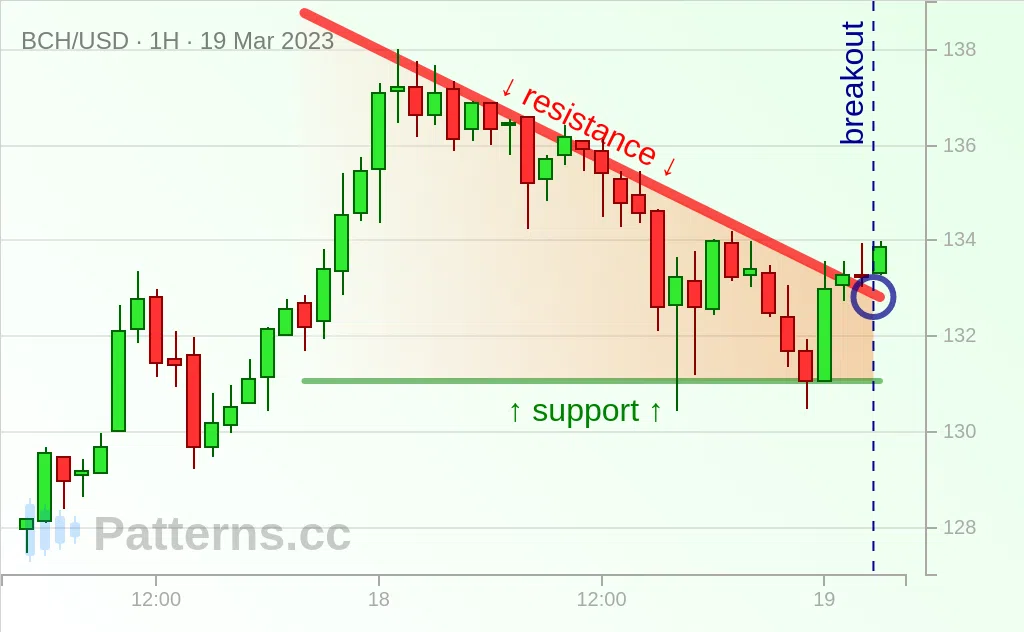 Bitcoin Cash: Absteigendes Dreieck 19.03.2023