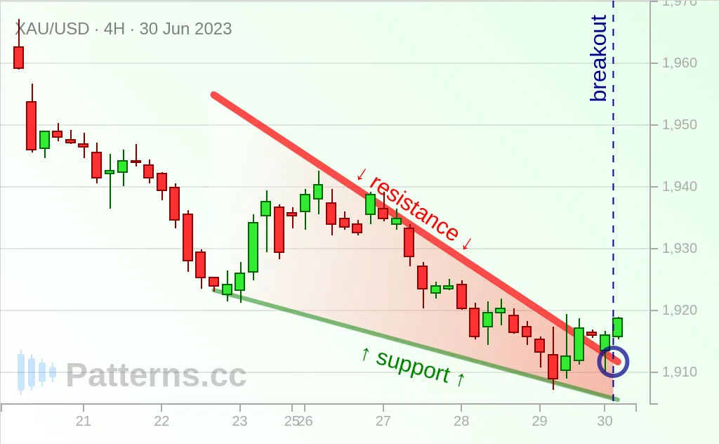금: 폴링 웻지 2023\u002D6\u002D30.