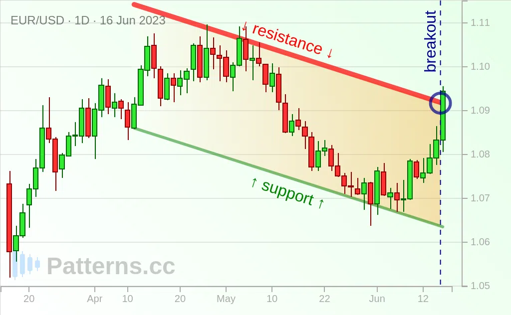 EUR/USD: Descending Channel 06/16/2023