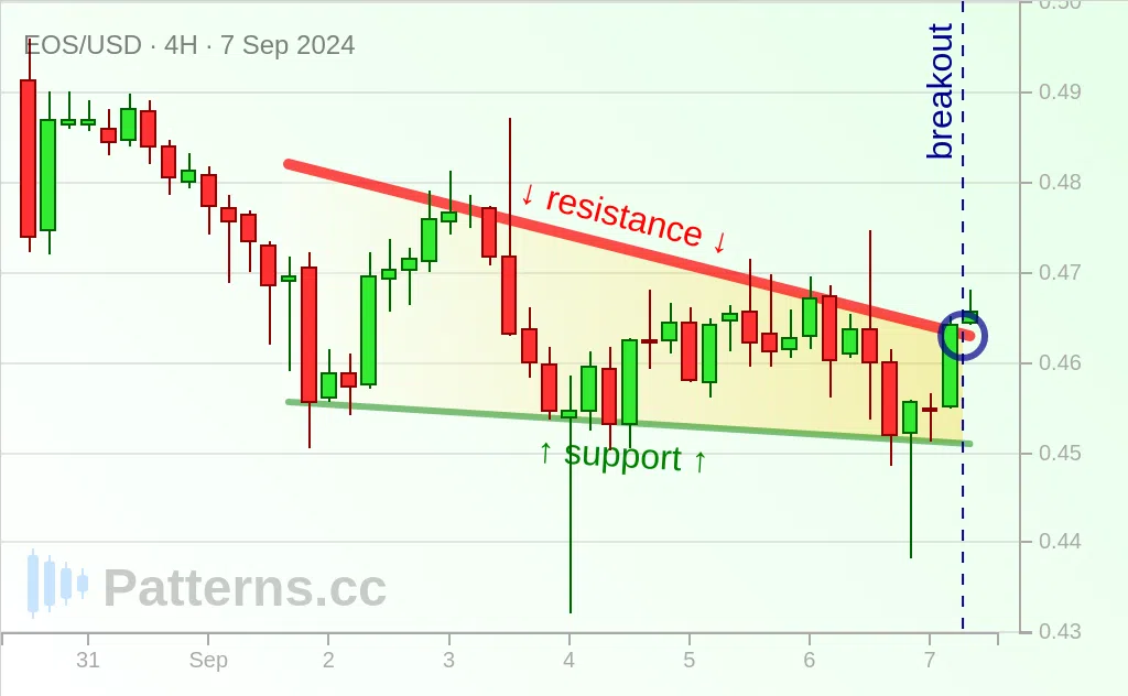 EOS: Descending Triangle 7 ก.ย. 2024