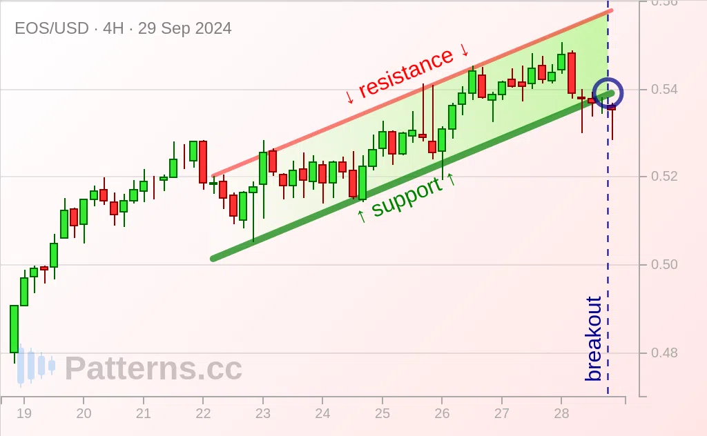 EOS: 上升通道 2024年9月29日