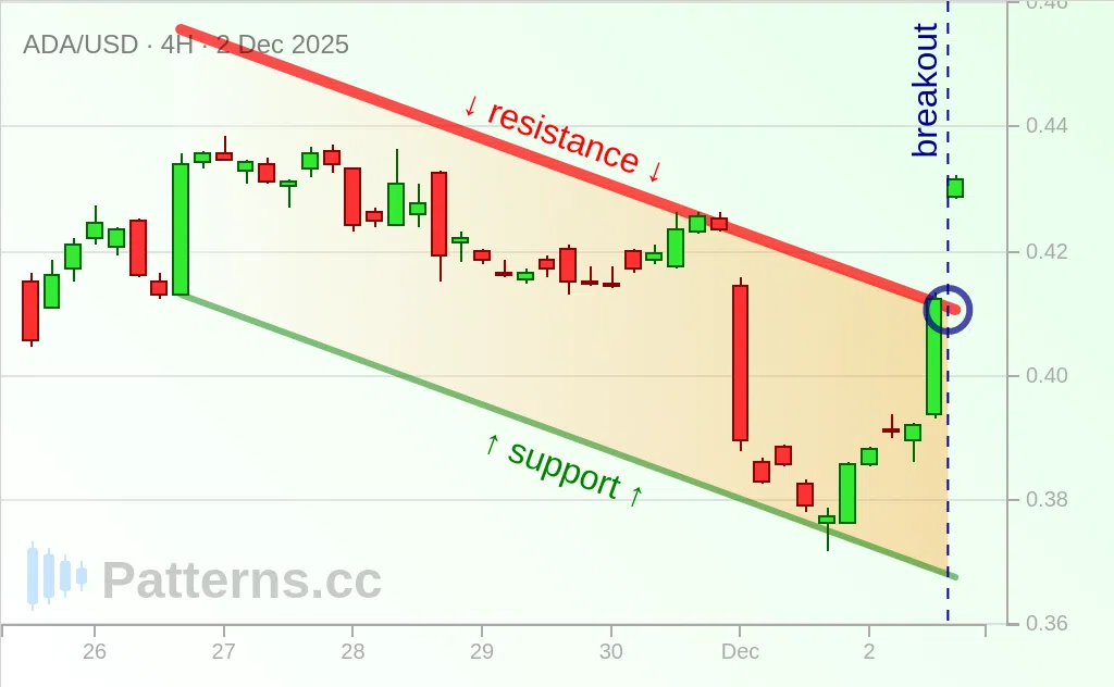 Cardano: Descending Channel 12/02/2025