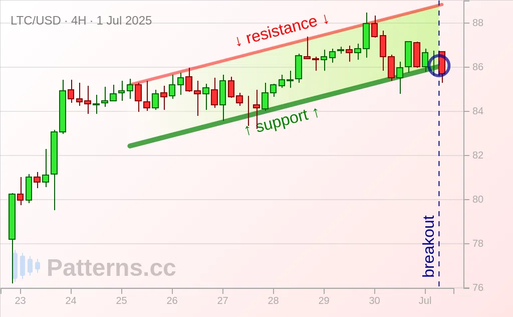 Litecoin: Ascending Channel 07/01/2025