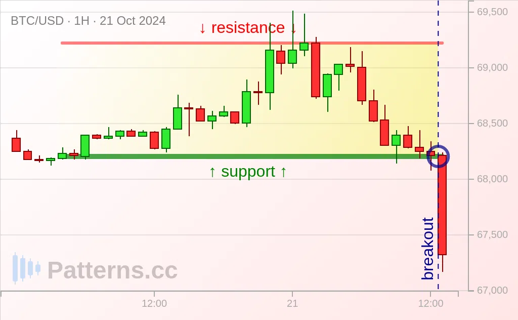 Bitcoin: Retângulo 21/10/2024