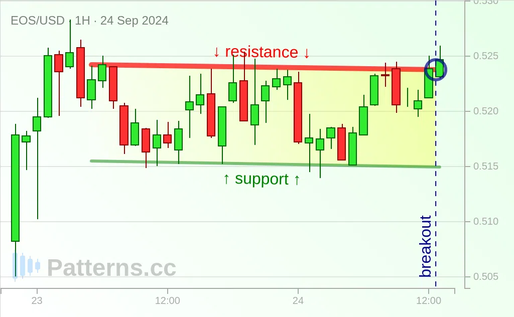 EOS: Descending Channel 09/24/2024