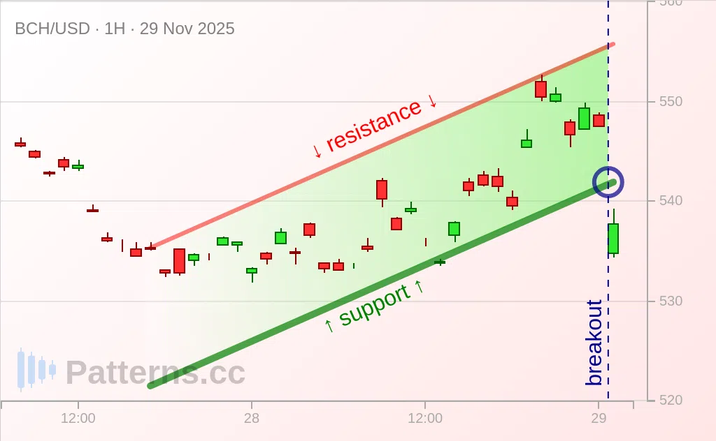 Bitcoin Cash: Ascending Channel 11/29/2025