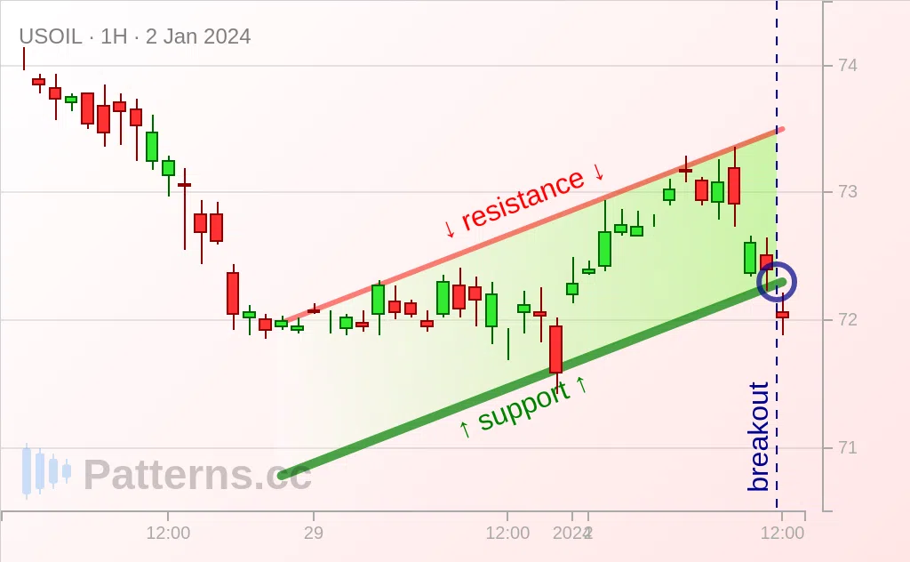 Crude Oil: Drapeau baissier 2 jan. 2024