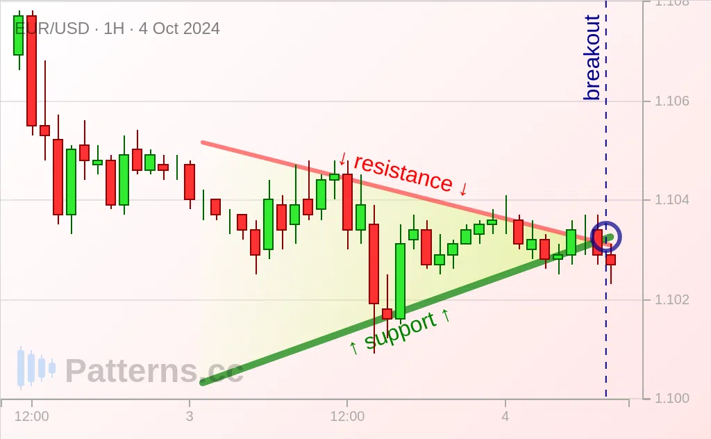 EUR/USD: Segitiga Simetri 10/04/2024