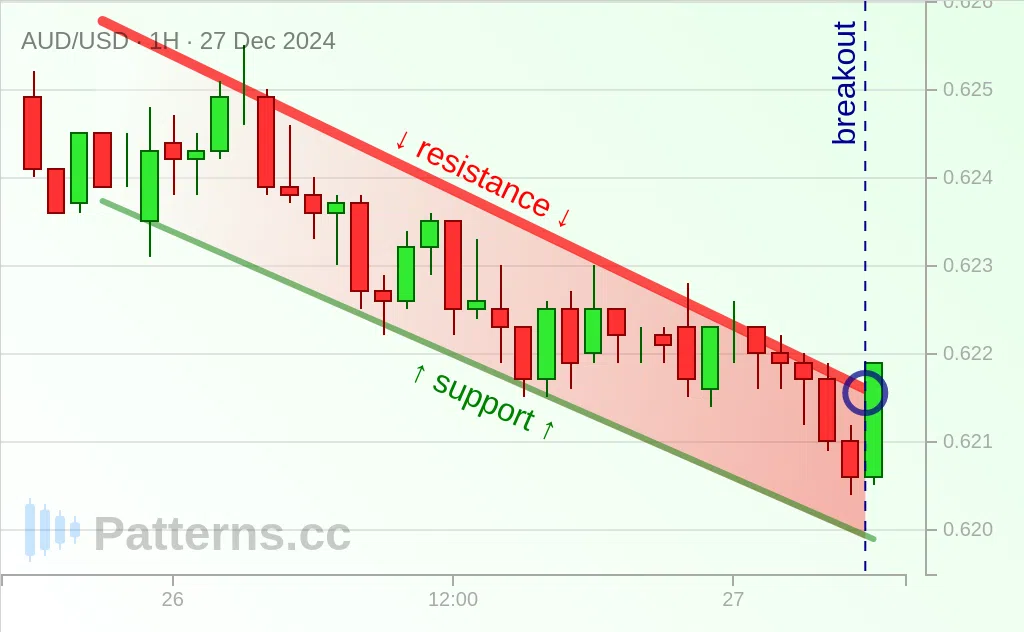 AUD/USD: Alçalan Takoz 27 Ara 2024
