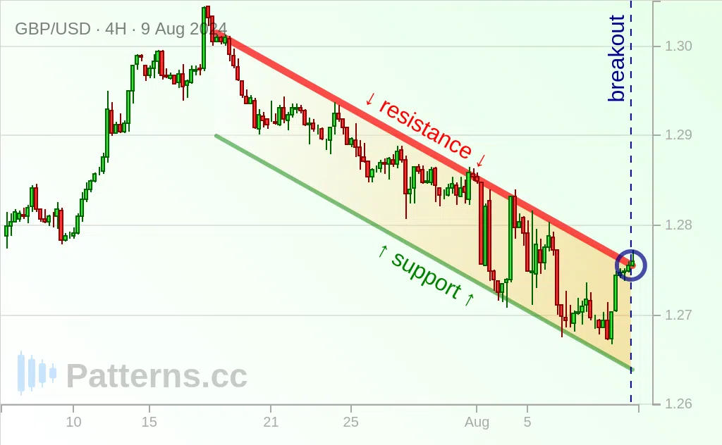 GBP/USD: 下降通道 2024年8月9日