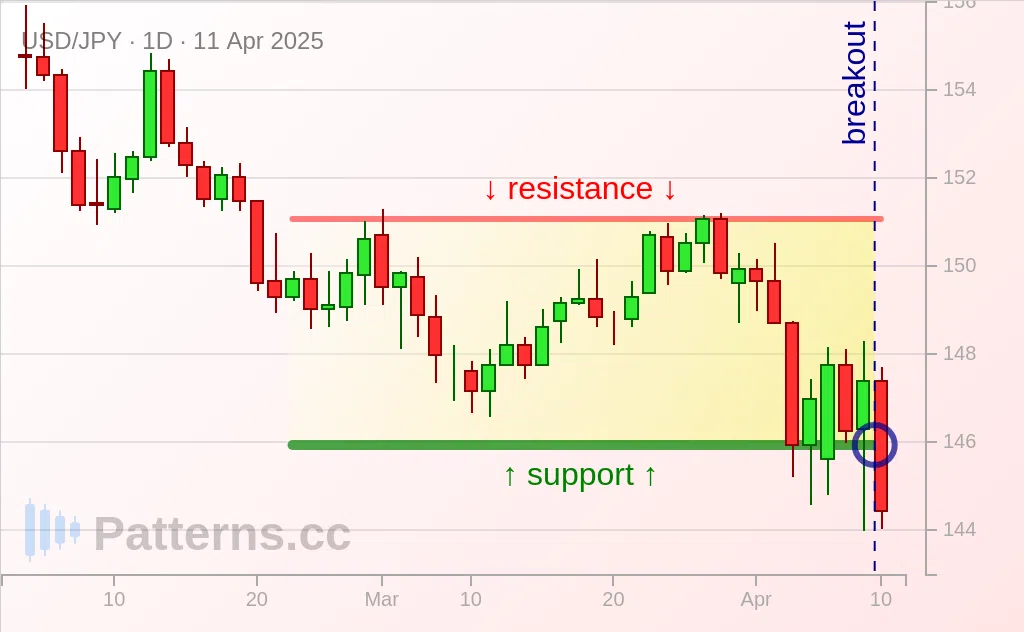 USD/JPY: Rectangle 04/11/2025
