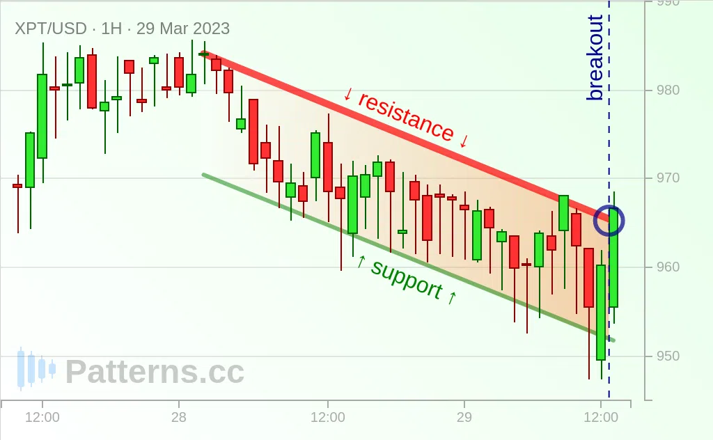 Platinum: Descending Channel 03/29/2023