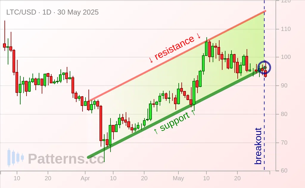 Litecoin: Ascending Channel 05/30/2025