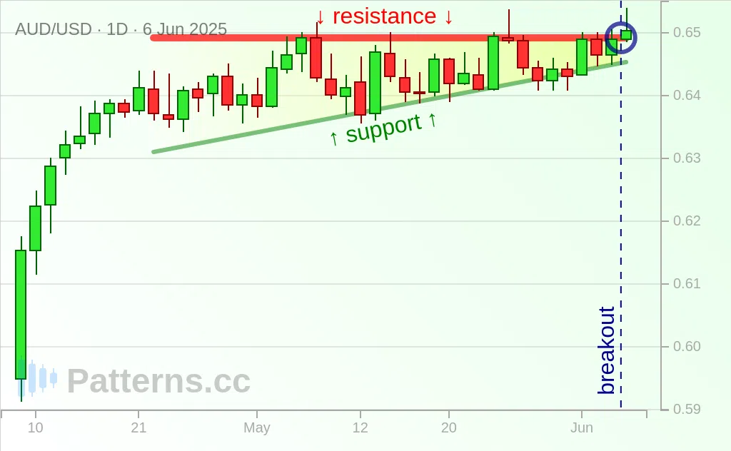 AUD/USD: Aufsteigendes Dreieck 06.06.2025