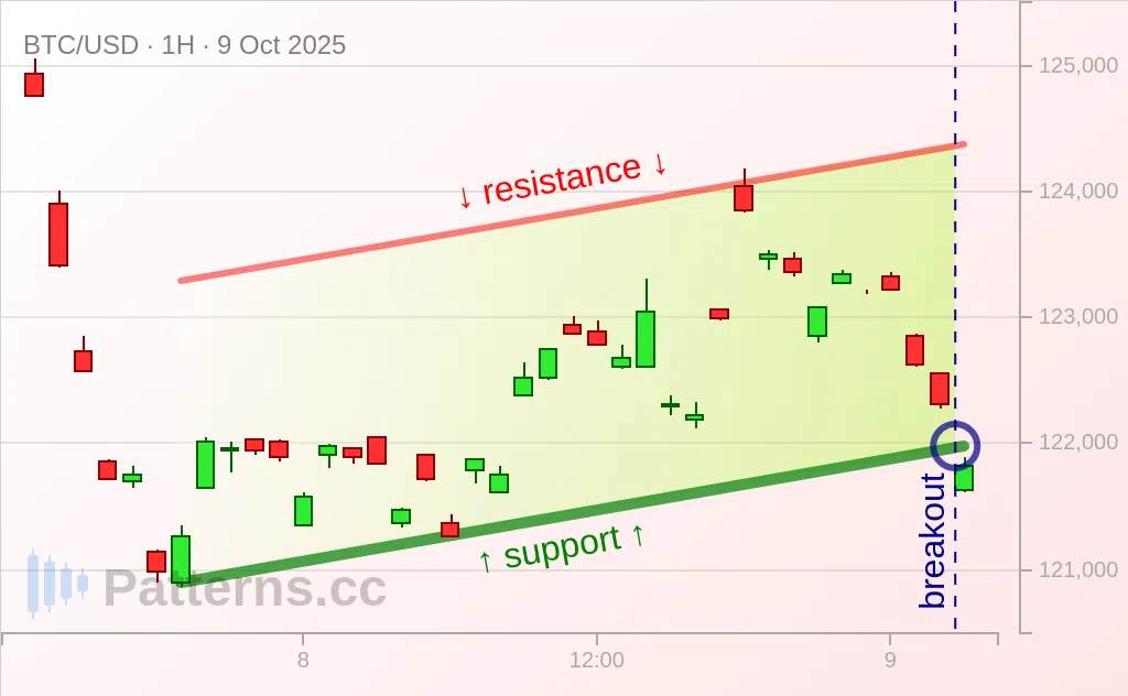 Bitcoin: Ascending Channel 10/09/2025