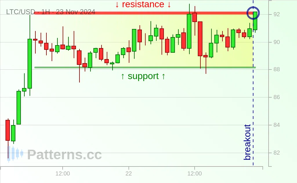 Litecoin: Segiempat Bulis 11/23/2024