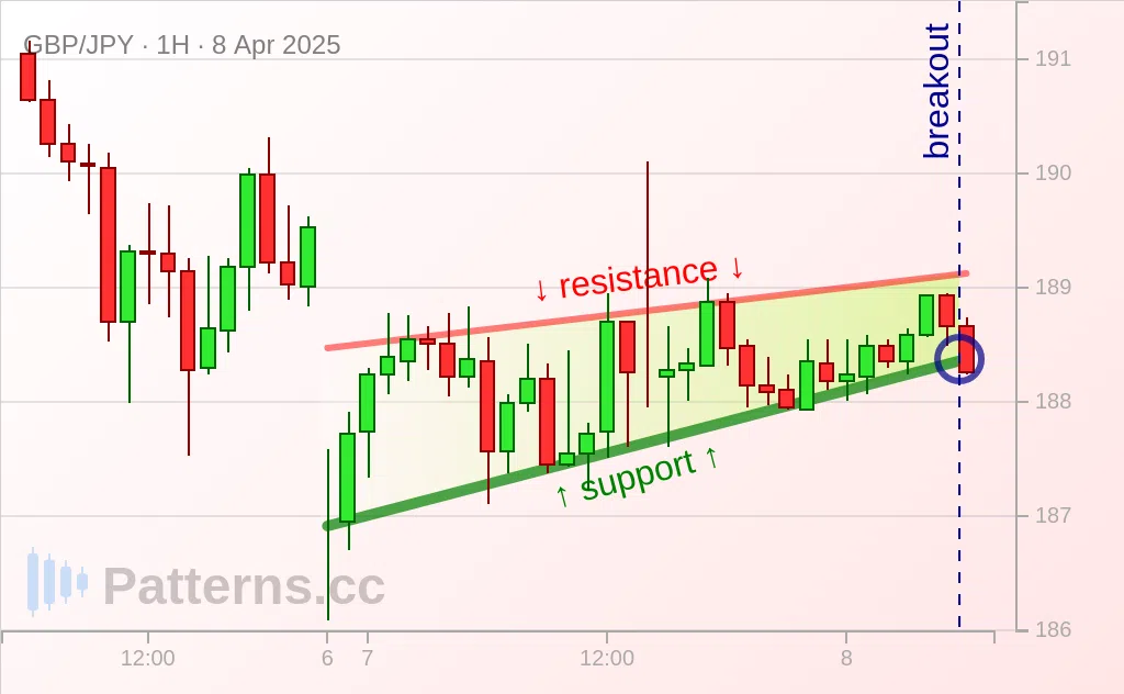 GBP/JPY: 上昇ウェッジ 2025/04/08