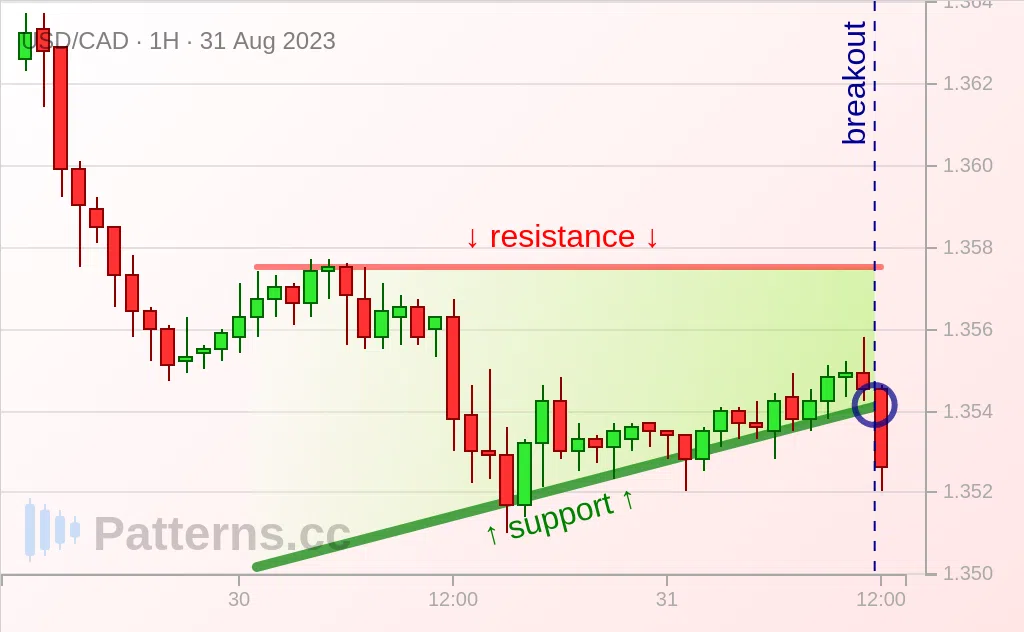 USD/CAD: Triângulo Ascendente 31/08/2023