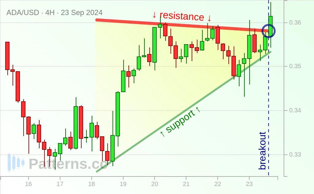 Cardano: Ascending Triangle 09/23/2024