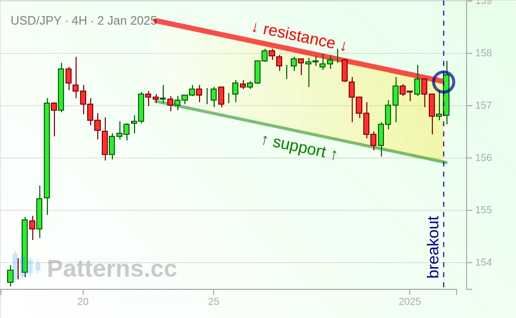 USD/JPY: 上昇フラッグ 2025/01/02