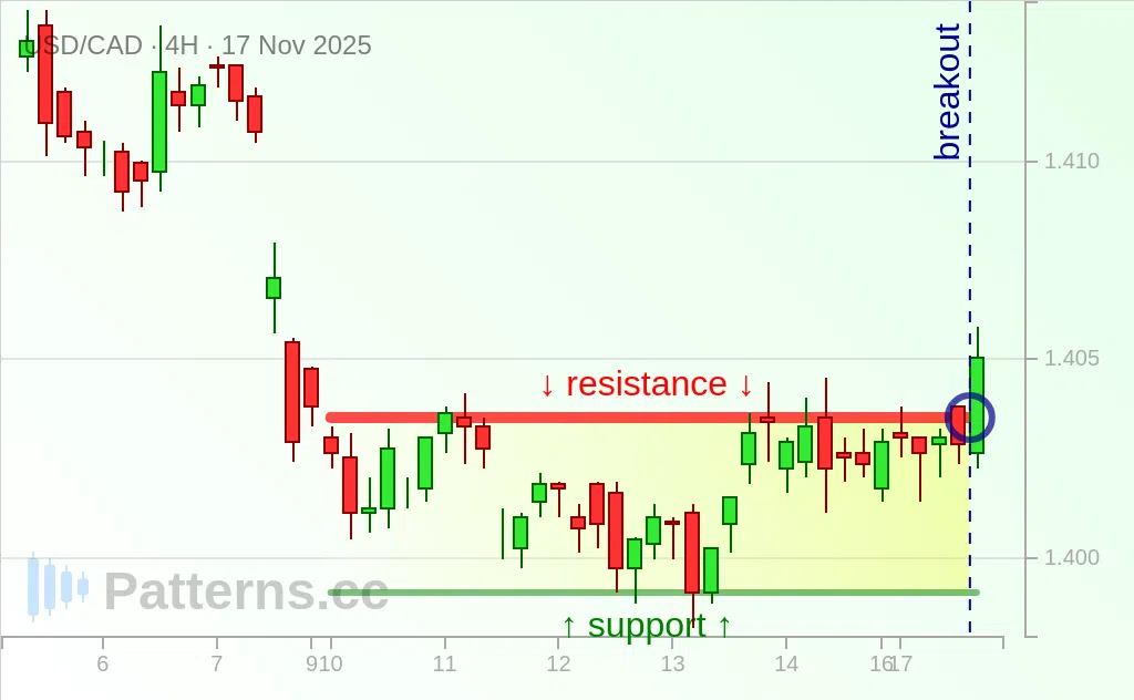 USD/CAD: Rectangle 11/17/2025