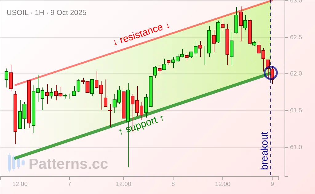 Crude Oil: Ascending Channel 10/09/2025