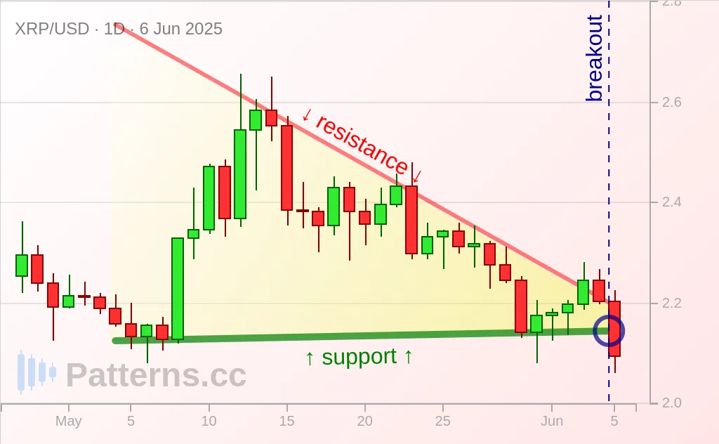Ripple: Нисходящий треугольник 06.06.2025