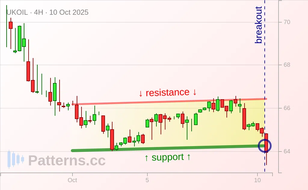 Brent Oil: Bearish Flag 10/10/2025