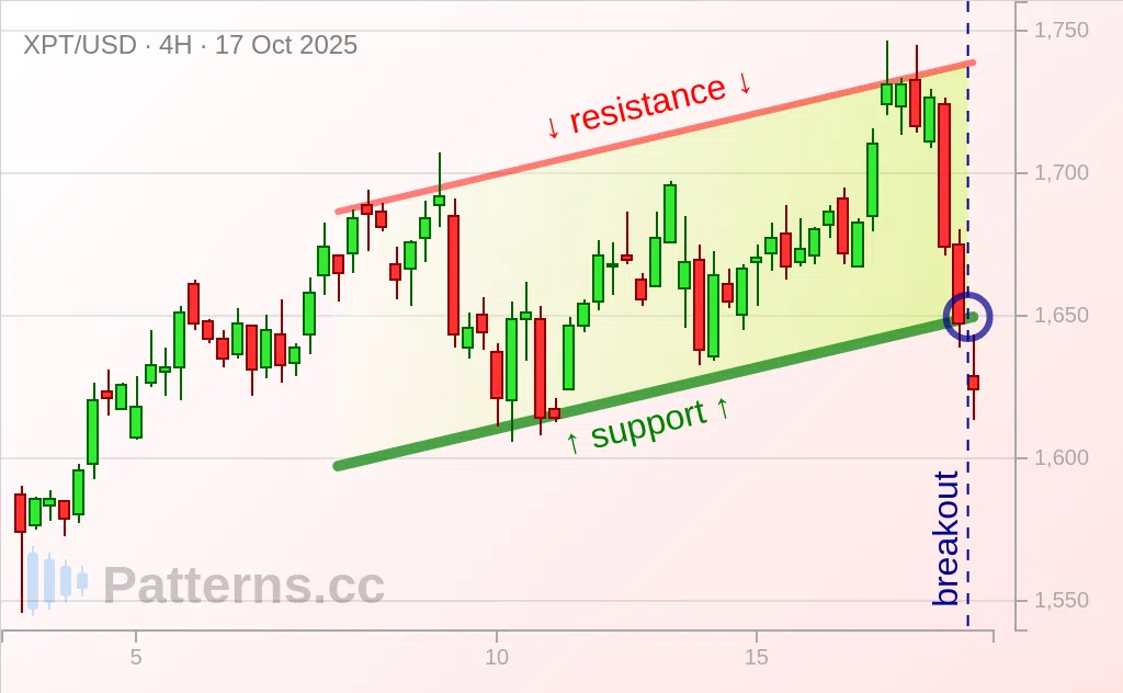 Platinum: Ascending Channel 10/17/2025