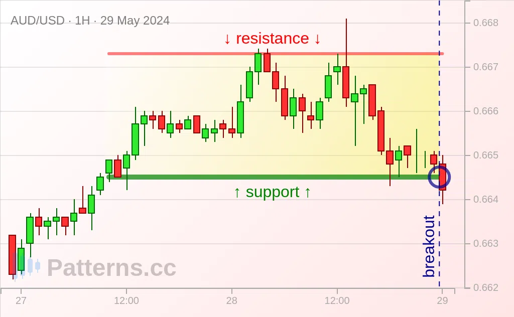 AUD/USD: Hình chữ nhật 29\u002D05\u002D2024