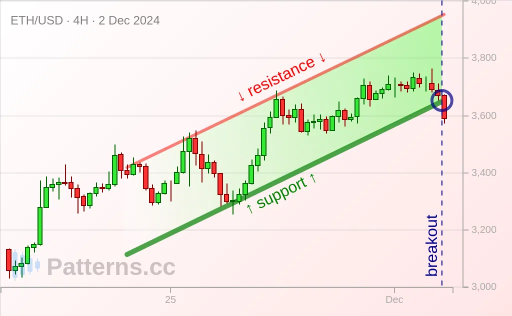 Ethereum: Artan Kanal 02 Ara 2024