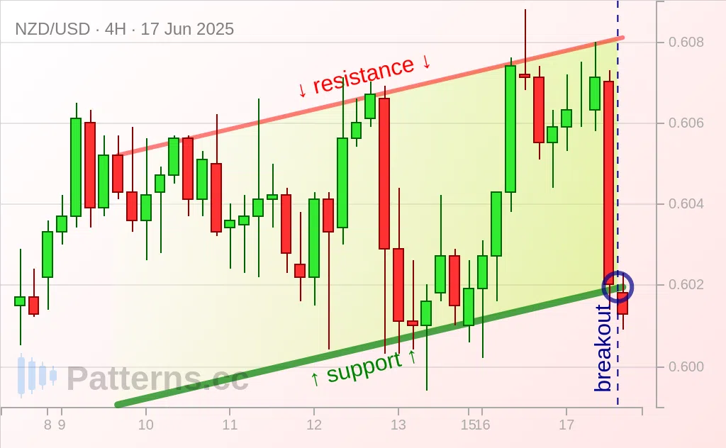 NZD/USD: Kanal Menanjak / Ascending Channel 17\u002D06\u002D2025
