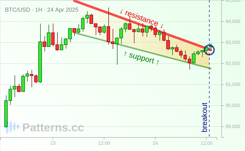 Bitcoin: Alçalan Takoz 24 Nis 2025