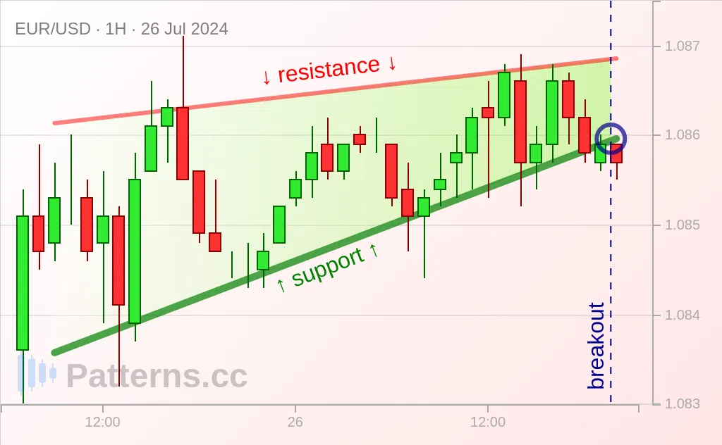 EUR/USD: 라이징 웻지 2024\u002D7\u002D26.