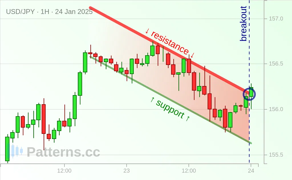 USD/JPY: Bullish Flag 24 ม.ค. 2025