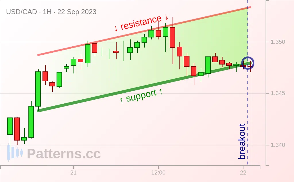 USD/CAD: Artan Kanal 22 Eyl 2023