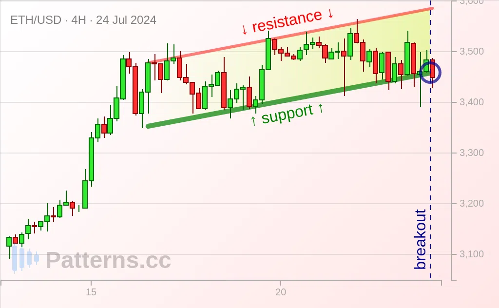 Ethereum: Artan Kanal 24 Tem 2024