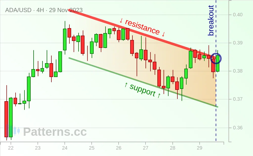 Cardano: Bandiera rialzista 29/11/2023
