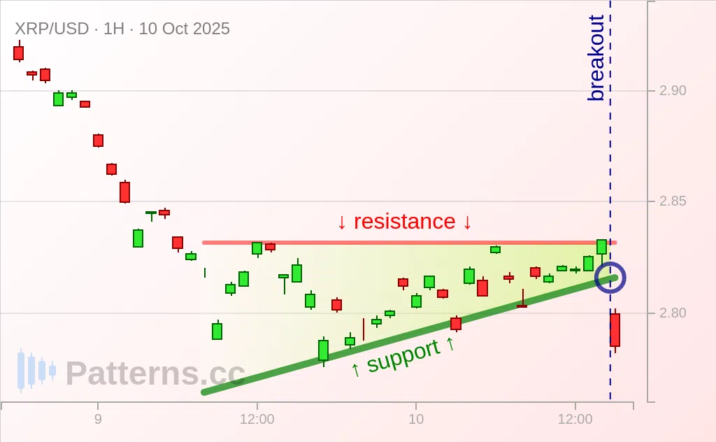Ripple: Ascending Triangle 10/10/2025