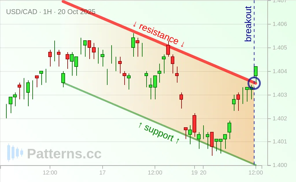 USD/CAD: Descending Channel 10/20/2025