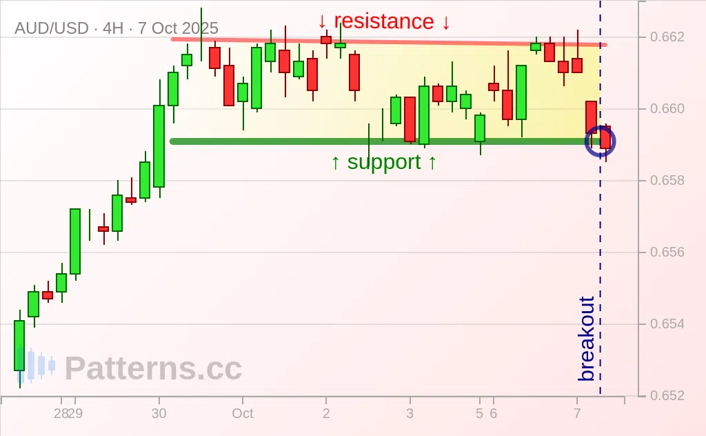AUD/USD: Descending Channel 10/07/2025