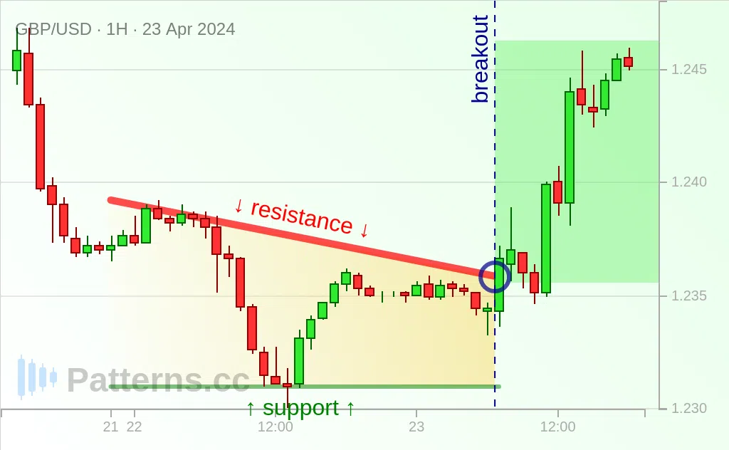 GBP/USD: Descending Triangle 04/23/2024