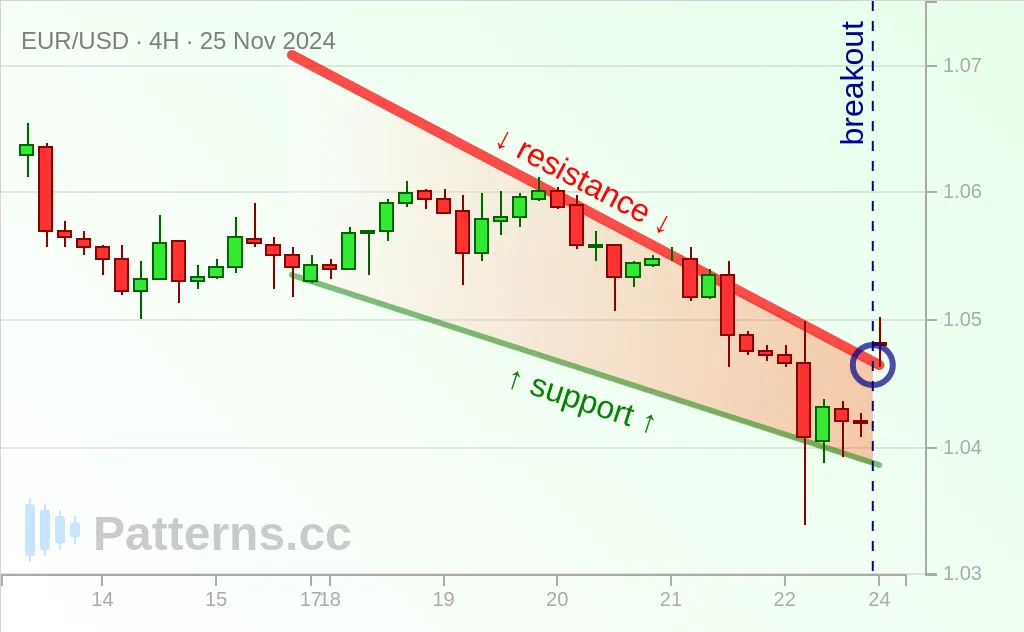 EUR/USD: 폴링 웻지 2024\u002D11\u002D25.