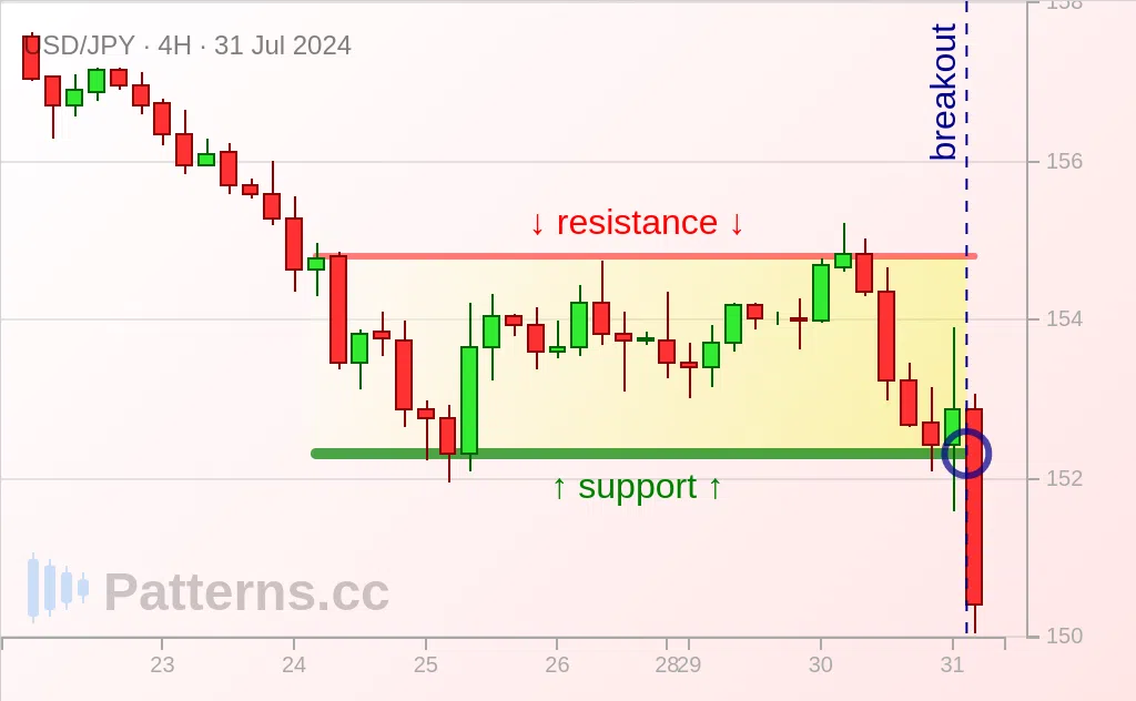 USD/JPY: Rectángulo 31/07/2024