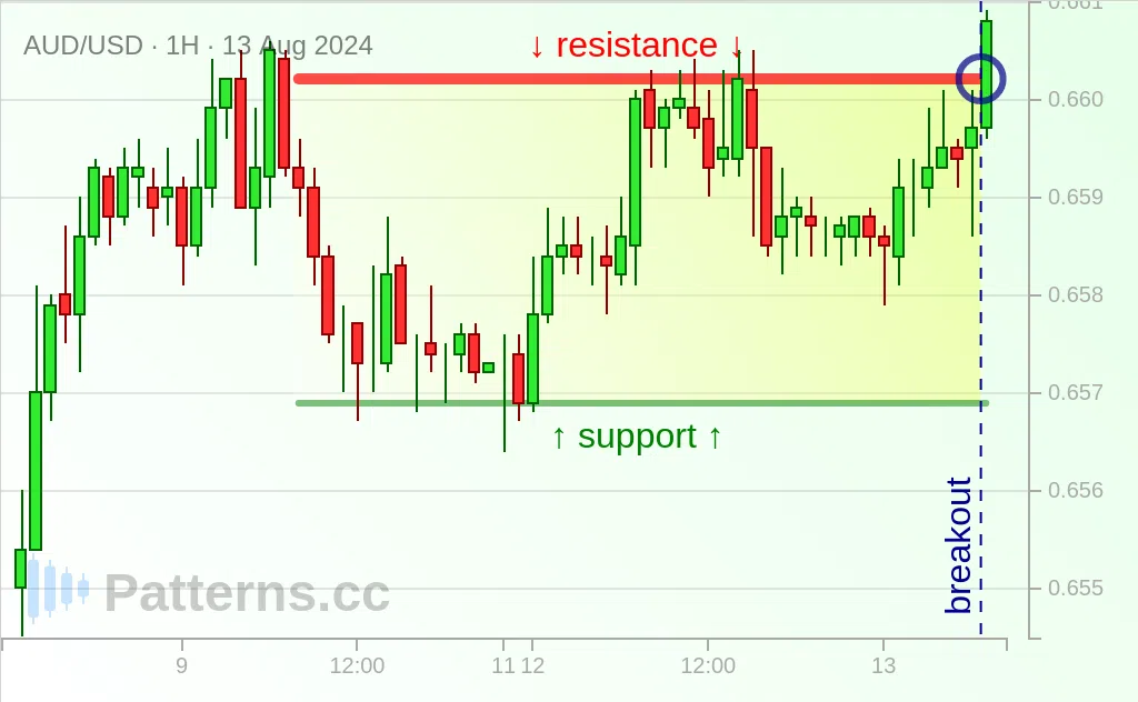 AUD/USD: Hình chữ nhật 13\u002D08\u002D2024