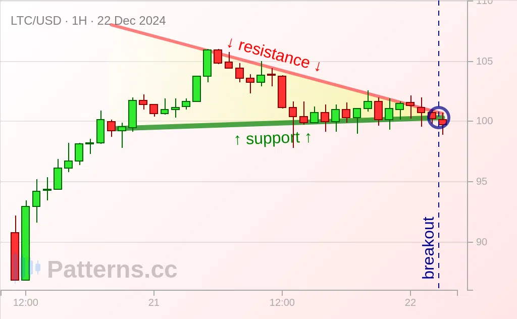 라이트코인: 디센딩 트라이앵글 2024\u002D12\u002D22.
