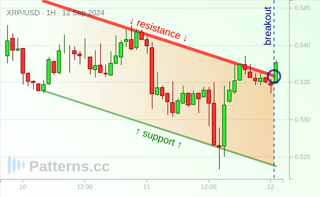 Ripple: 下降チャネル 2024/09/12